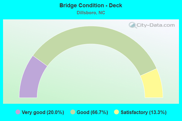 Bridge Condition - Deck