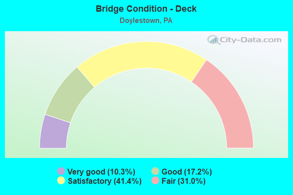 Bridge Condition - Deck