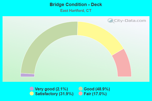 Bridge Condition - Deck