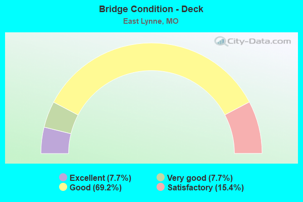 Bridge Condition - Deck