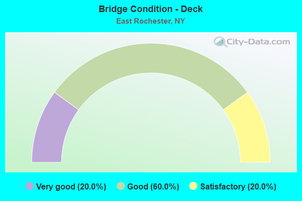 Bridge Condition - Deck