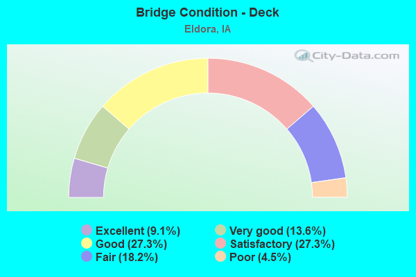 Bridge Condition - Deck