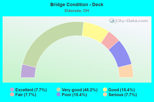 Bridge Condition - Deck