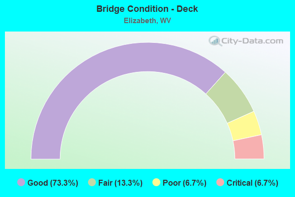 Bridge Condition - Deck