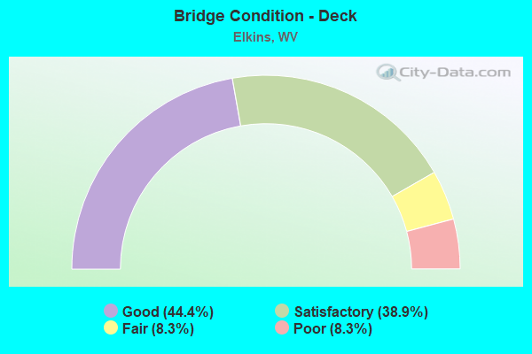 Bridge Condition - Deck