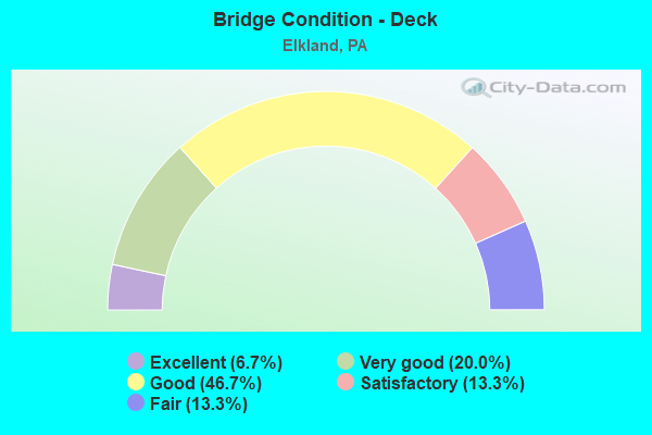 Bridge Condition - Deck