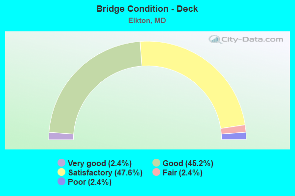 Bridge Condition - Deck