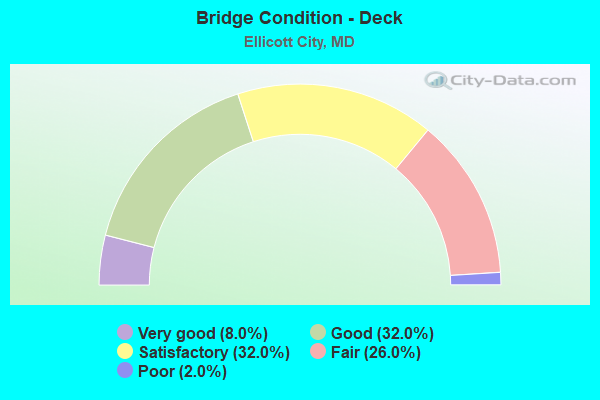 Bridge Condition - Deck