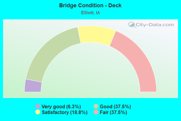 Bridge Condition - Deck