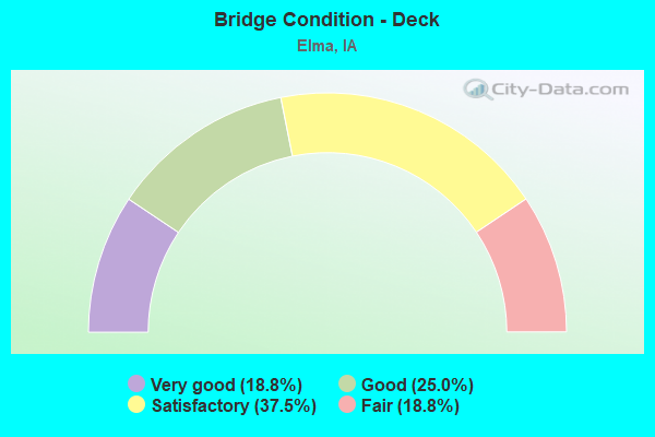 Bridge Condition - Deck