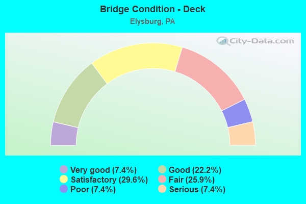 Bridge Condition - Deck