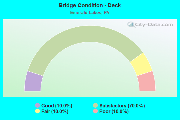 Bridge Condition - Deck