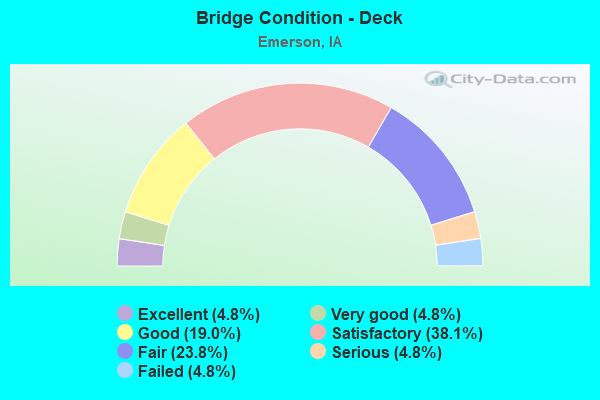 Bridge Condition - Deck