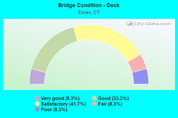 Bridge Condition - Deck