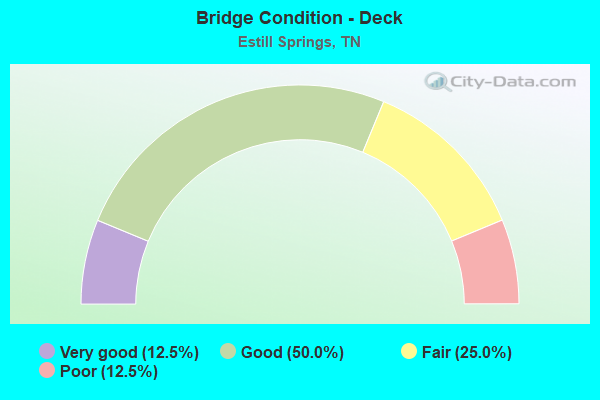 Bridge Condition - Deck