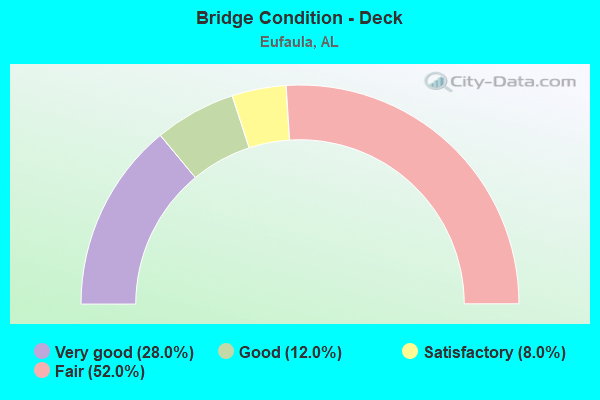 Bridge Condition - Deck