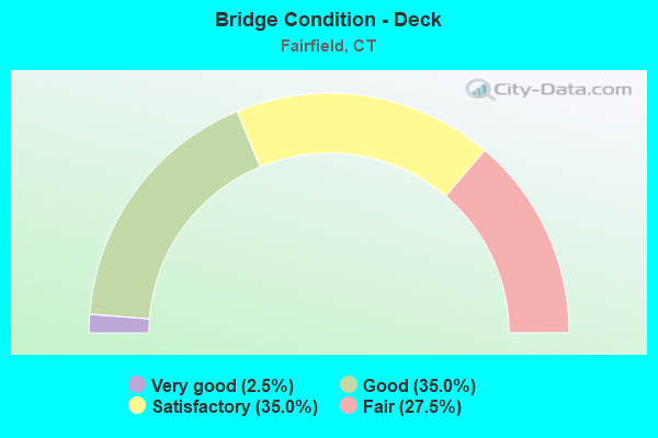 Bridge Condition - Deck