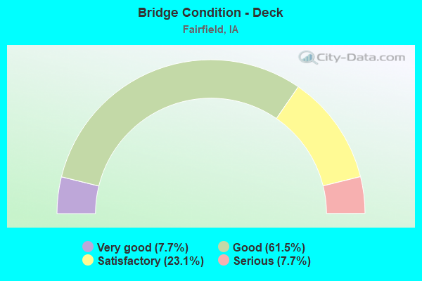 Bridge Condition - Deck