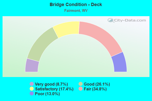 Bridge Condition - Deck