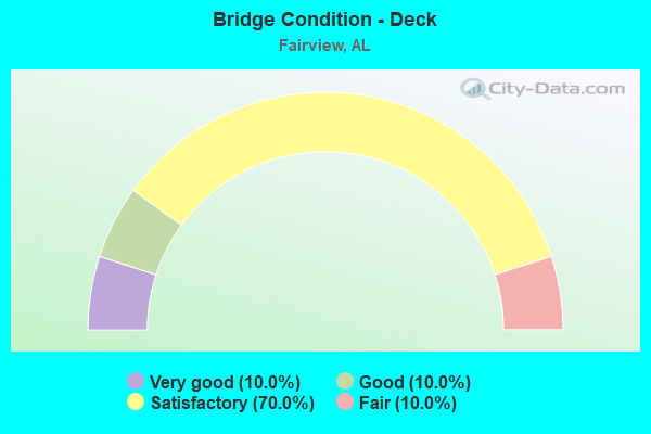 Bridge Condition - Deck