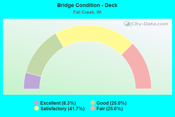 Bridge Condition - Deck