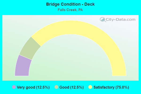 Bridge Condition - Deck