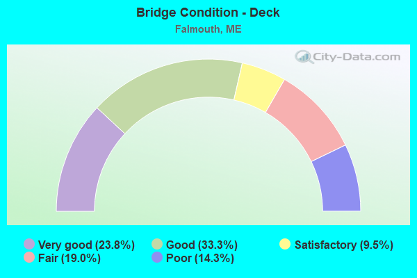 Bridge Condition - Deck