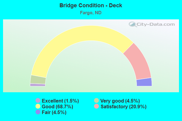 Bridge Condition - Deck