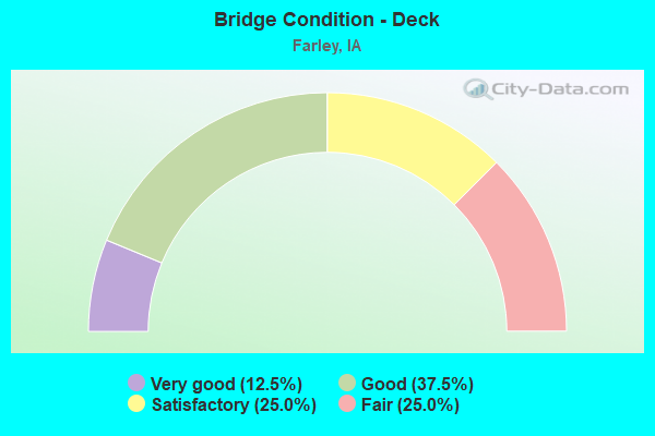 Bridge Condition - Deck