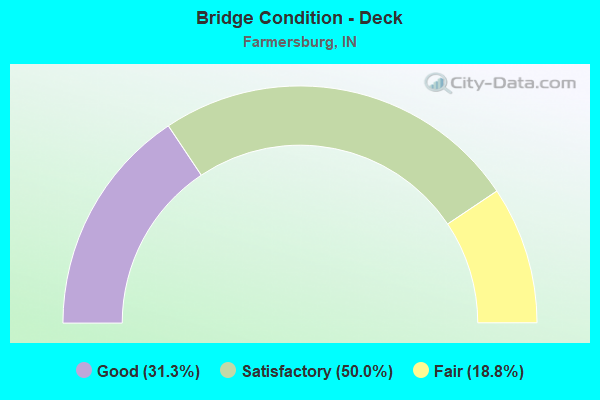 Bridge Condition - Deck