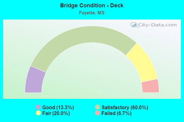 Bridge Condition - Deck