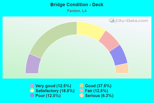 Bridge Condition - Deck