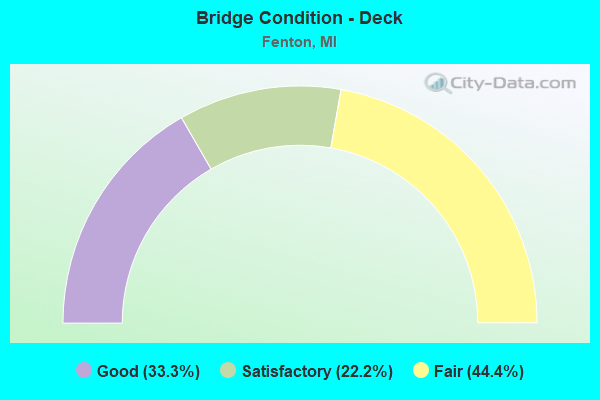 Bridge Condition - Deck