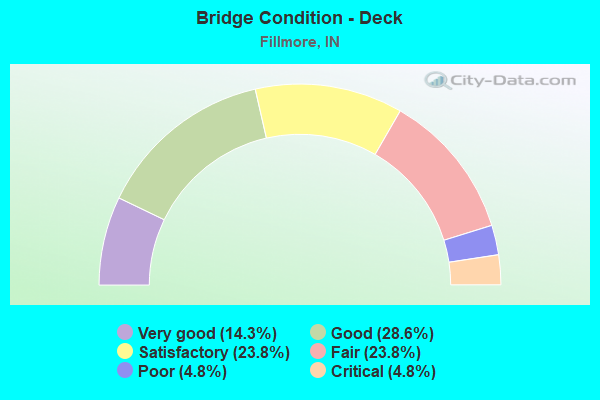 Bridge Condition - Deck