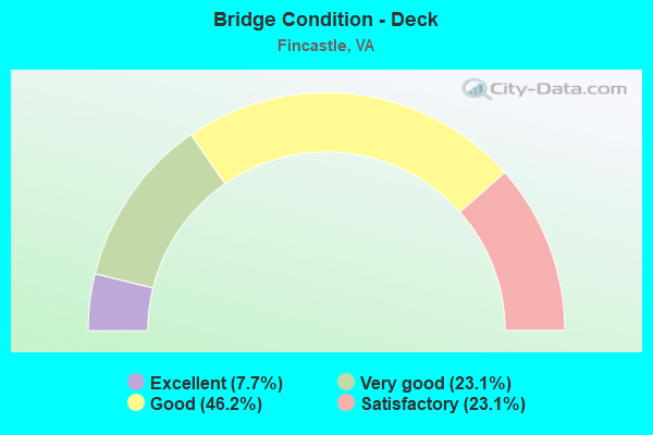 Bridge Condition - Deck