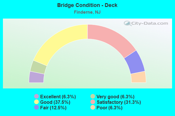 Bridge Condition - Deck