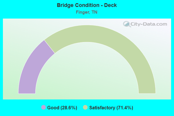 Bridge Condition - Deck