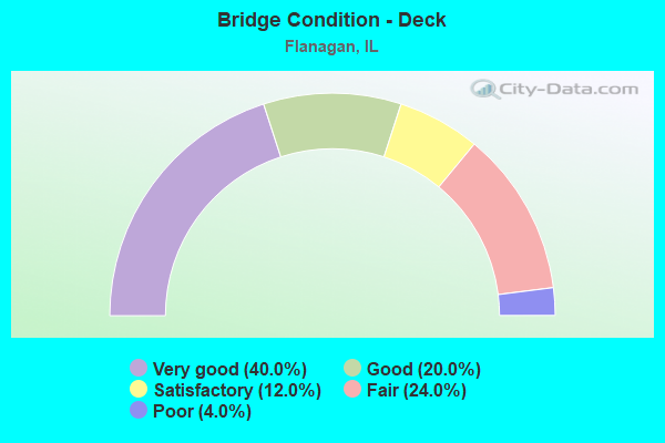 Bridge Condition - Deck