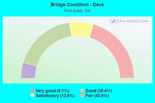 Bridge Condition - Deck