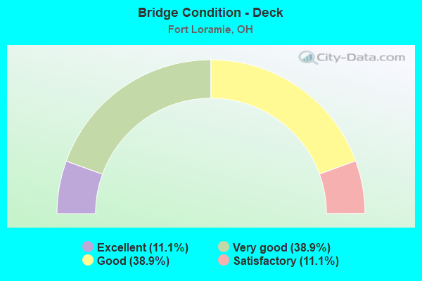 Bridge Condition - Deck