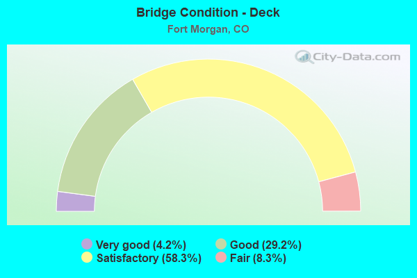 Bridge Condition - Deck