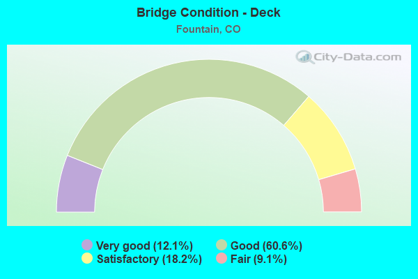 Bridge Condition - Deck