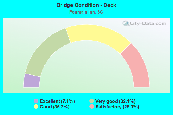 Bridge Condition - Deck