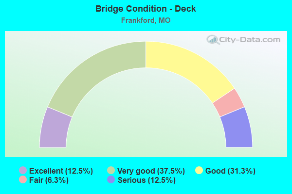 Bridge Condition - Deck