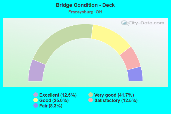 Bridge Condition - Deck