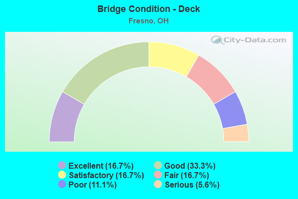 Bridge Condition - Deck