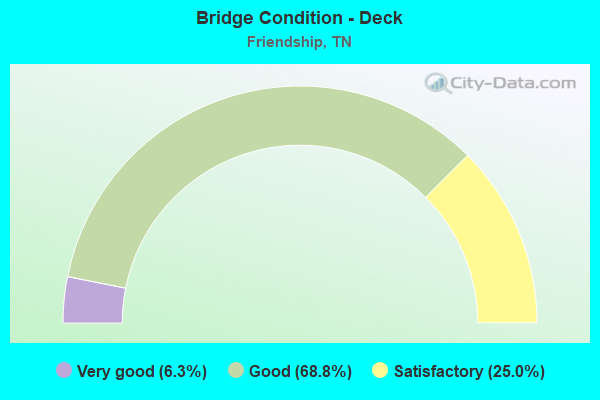 Bridge Condition - Deck