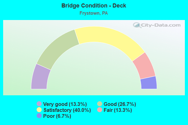 Bridge Condition - Deck