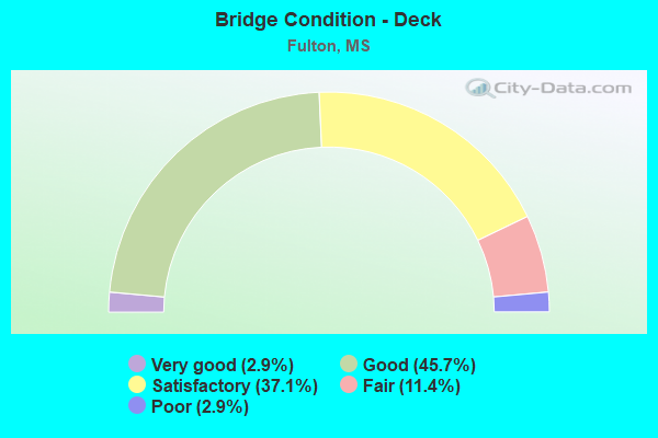 Bridge Condition - Deck