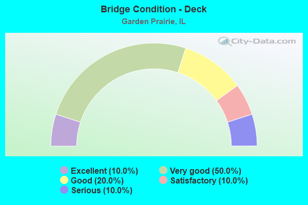 Bridge Condition - Deck